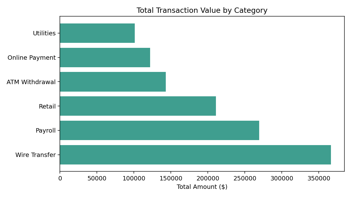 Bar chart of total transaction value by category