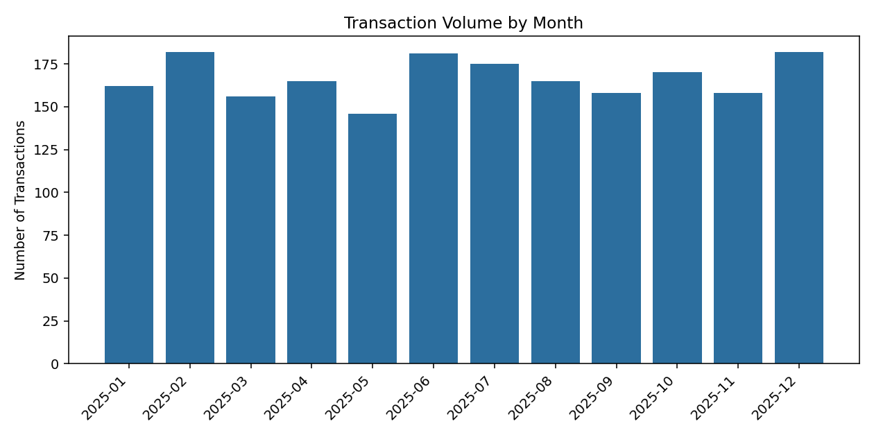Bar chart of transaction volume by month